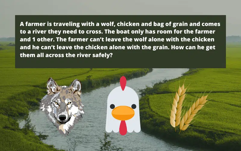 photo of river with clip art of wolf, chicken, and wheat over top. Text reads a farmer is traveling with a wolf, chicken, and bag of grain and comes to a river they need to cross. the boat only has room for the farmer and 1 other. the farmer can't leave the wolf alone with the chicken and he can't leave the chicken alone with the grian. how can he get them all across the river safely?